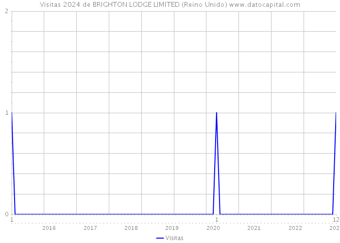 Visitas 2024 de BRIGHTON LODGE LIMITED (Reino Unido) 