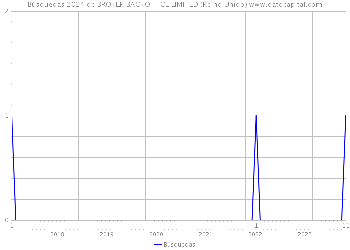 Búsquedas 2024 de BROKER BACKOFFICE LIMITED (Reino Unido) 