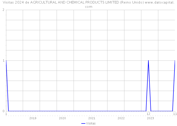 Visitas 2024 de AGRICULTURAL AND CHEMICAL PRODUCTS LIMITED (Reino Unido) 