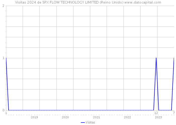 Visitas 2024 de SPX FLOW TECHNOLOGY LIMITED (Reino Unido) 