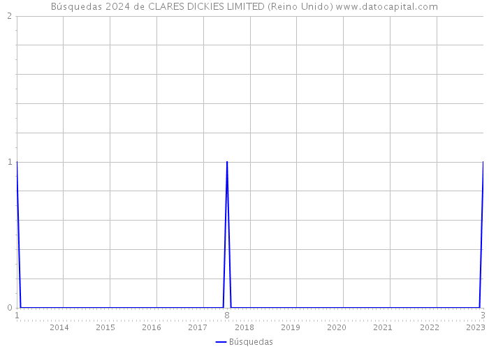 Búsquedas 2024 de CLARES DICKIES LIMITED (Reino Unido) 