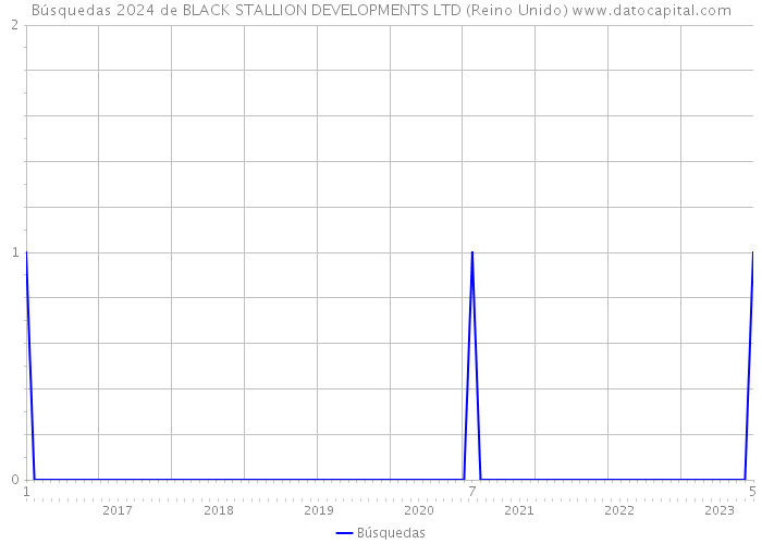 Búsquedas 2024 de BLACK STALLION DEVELOPMENTS LTD (Reino Unido) 