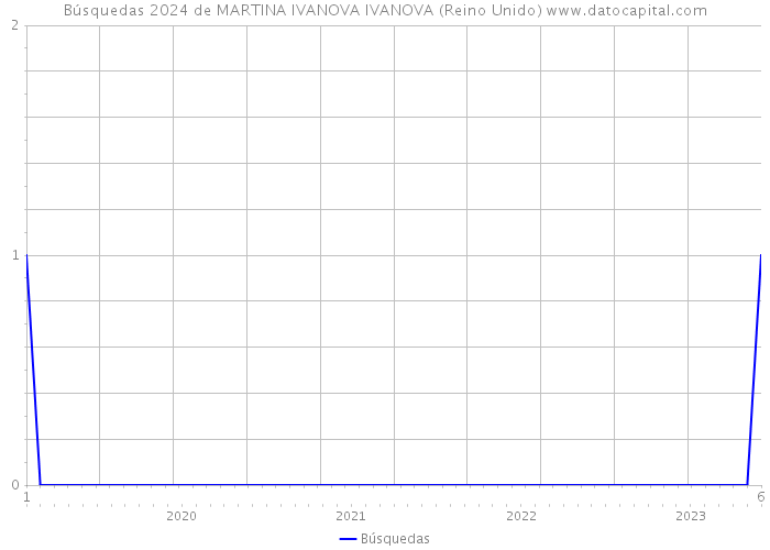 Búsquedas 2024 de MARTINA IVANOVA IVANOVA (Reino Unido) 
