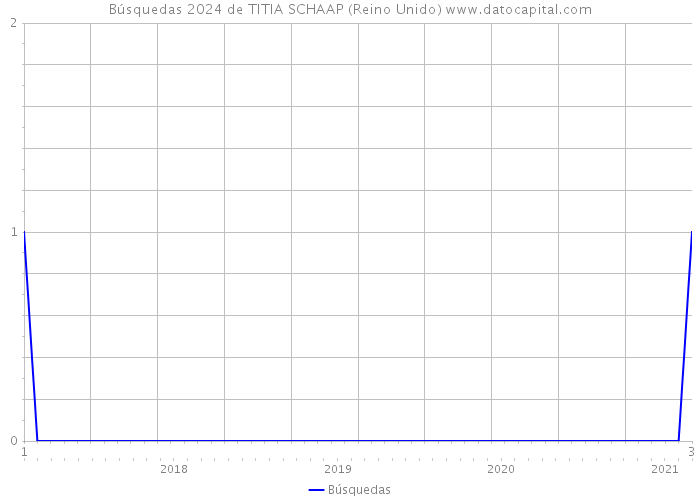 Búsquedas 2024 de TITIA SCHAAP (Reino Unido) 