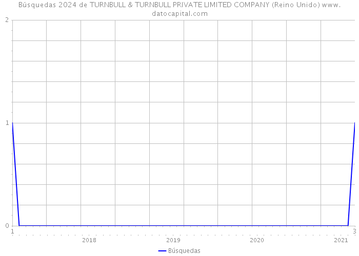 Búsquedas 2024 de TURNBULL & TURNBULL PRIVATE LIMITED COMPANY (Reino Unido) 