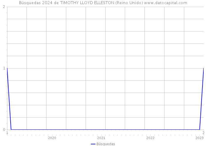 Búsquedas 2024 de TIMOTHY LLOYD ELLESTON (Reino Unido) 