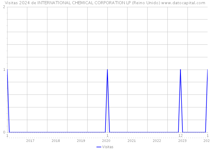 Visitas 2024 de INTERNATIONAL CHEMICAL CORPORATION LP (Reino Unido) 
