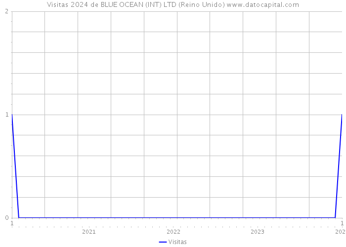Visitas 2024 de BLUE OCEAN (INT) LTD (Reino Unido) 