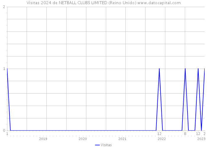 Visitas 2024 de NETBALL CLUBS LIMITED (Reino Unido) 
