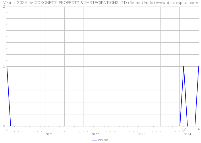 Visitas 2024 de CORONETT PROPERTY & PARTECIPATIONS LTD (Reino Unido) 