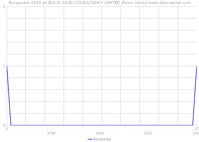 Búsquedas 2024 de BLACK SAND CONSULTANCY LIMITED (Reino Unido) 