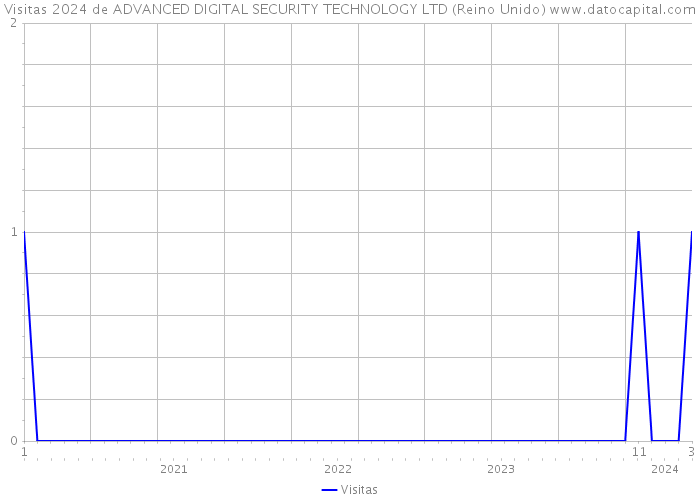 Visitas 2024 de ADVANCED DIGITAL SECURITY TECHNOLOGY LTD (Reino Unido) 