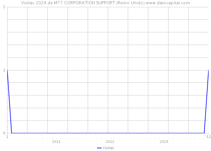 Visitas 2024 de M77 CORPORATION SUPPORT (Reino Unido) 