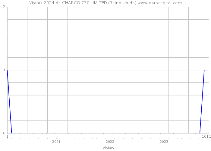 Visitas 2024 de CHARCO 770 LIMITED (Reino Unido) 