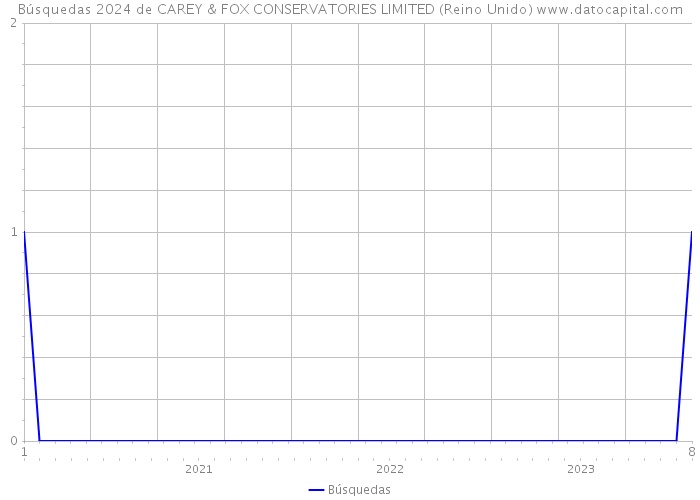 Búsquedas 2024 de CAREY & FOX CONSERVATORIES LIMITED (Reino Unido) 