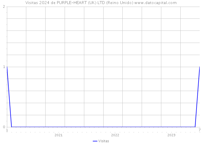 Visitas 2024 de PURPLE-HEART (UK) LTD (Reino Unido) 