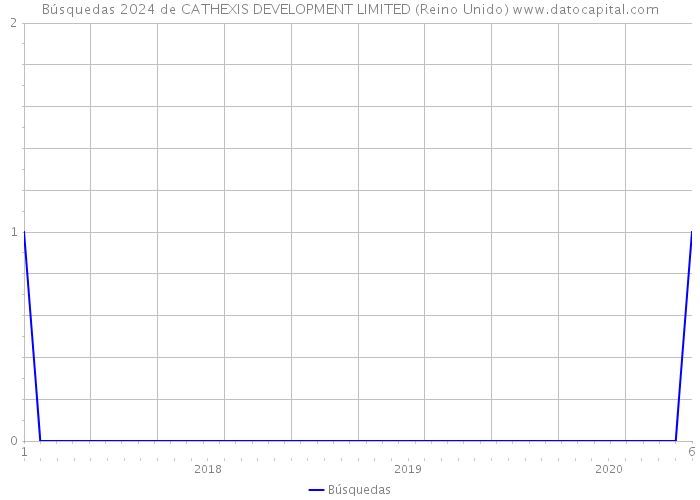 Búsquedas 2024 de CATHEXIS DEVELOPMENT LIMITED (Reino Unido) 