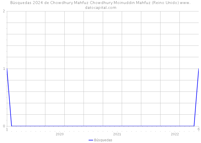 Búsquedas 2024 de Chowdhury Mahfuz Chowdhury Moinuddin Mahfuz (Reino Unido) 