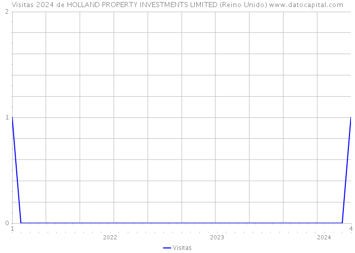 Visitas 2024 de HOLLAND PROPERTY INVESTMENTS LIMITED (Reino Unido) 