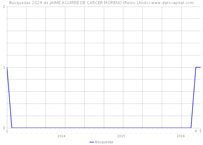 Búsquedas 2024 de JAIME AGUIRRE DE CARCER MORENO (Reino Unido) 