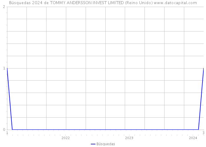 Búsquedas 2024 de TOMMY ANDERSSON INVEST LIMITED (Reino Unido) 