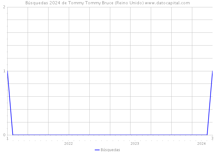 Búsquedas 2024 de Tommy Tommy Bruce (Reino Unido) 