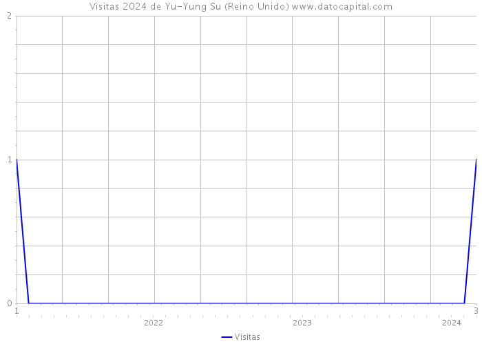 Visitas 2024 de Yu-Yung Su (Reino Unido) 