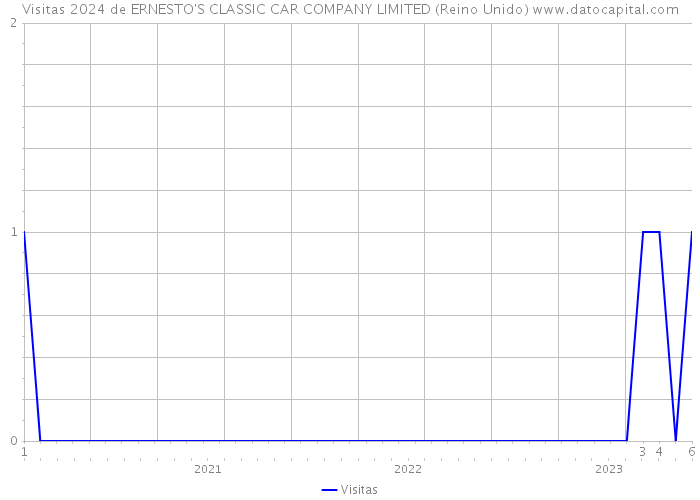 Visitas 2024 de ERNESTO'S CLASSIC CAR COMPANY LIMITED (Reino Unido) 