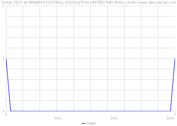 Visitas 2024 de WOMEN'S FOOTBALL ASSOCIATION LIMITED(THE) (Reino Unido) 
