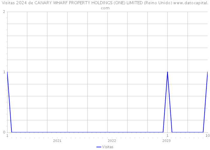 Visitas 2024 de CANARY WHARF PROPERTY HOLDINGS (ONE) LIMITED (Reino Unido) 