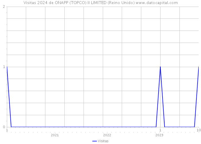 Visitas 2024 de ONAPP (TOPCO) II LIMITED (Reino Unido) 