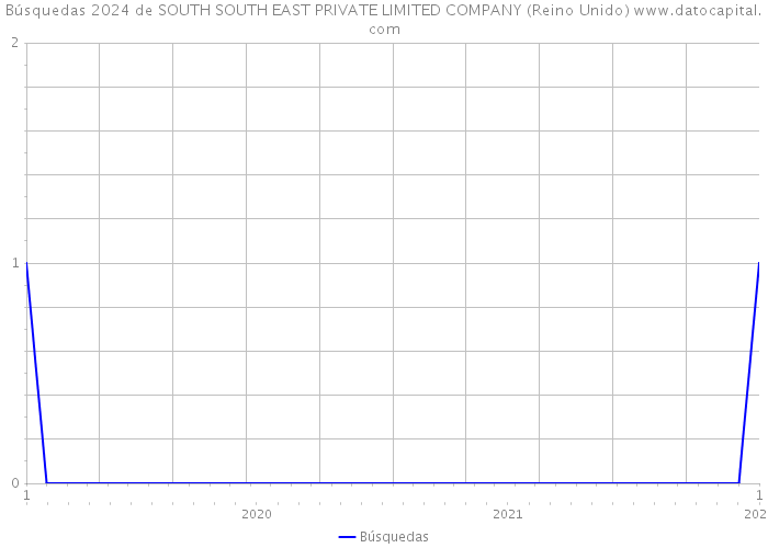 Búsquedas 2024 de SOUTH SOUTH EAST PRIVATE LIMITED COMPANY (Reino Unido) 