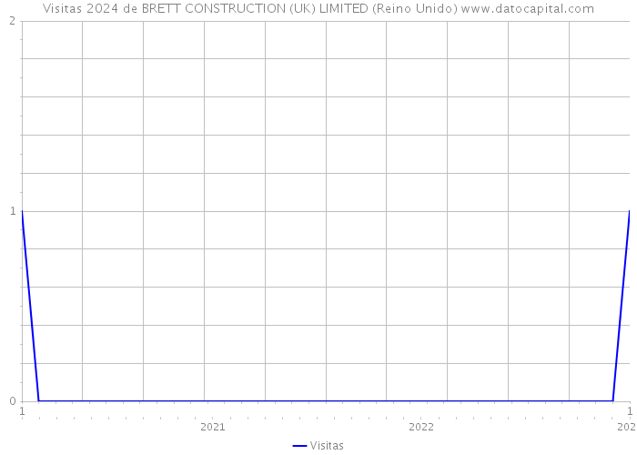 Visitas 2024 de BRETT CONSTRUCTION (UK) LIMITED (Reino Unido) 
