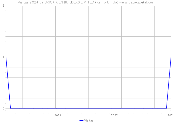 Visitas 2024 de BRICK KILN BUILDERS LIMITED (Reino Unido) 