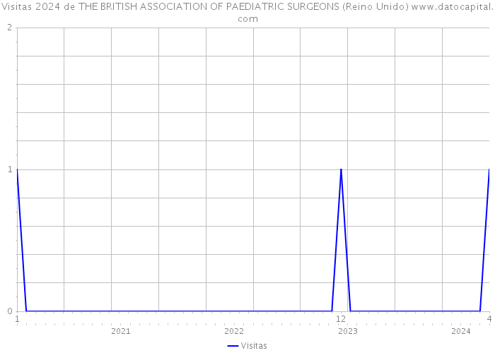 Visitas 2024 de THE BRITISH ASSOCIATION OF PAEDIATRIC SURGEONS (Reino Unido) 