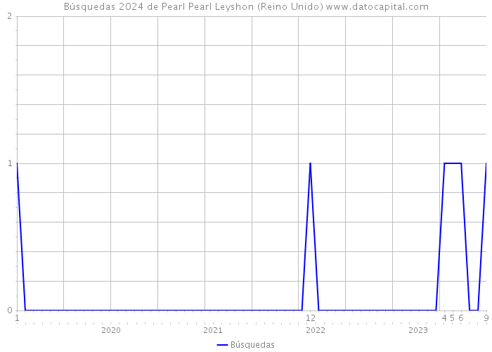 Búsquedas 2024 de Pearl Pearl Leyshon (Reino Unido) 