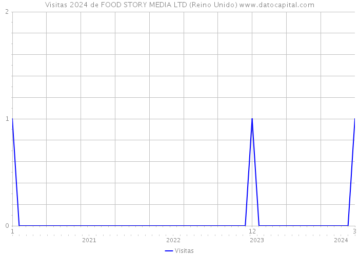 Visitas 2024 de FOOD STORY MEDIA LTD (Reino Unido) 