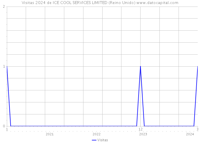 Visitas 2024 de ICE COOL SERVICES LIMITED (Reino Unido) 