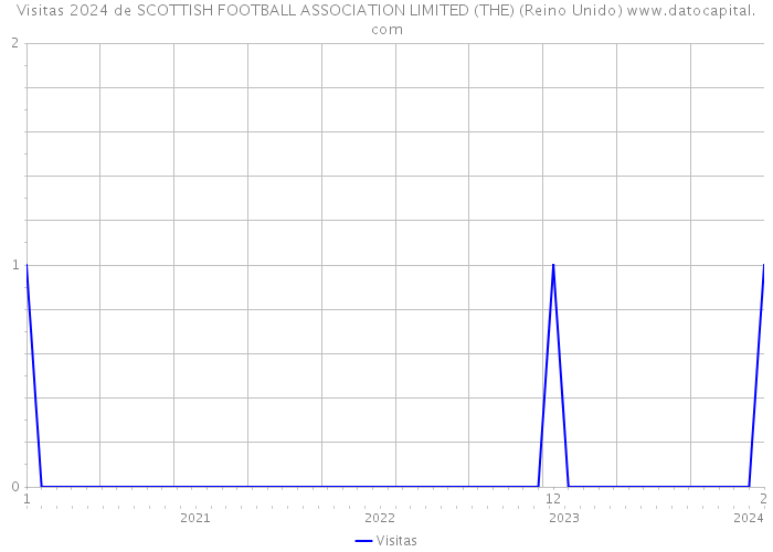Visitas 2024 de SCOTTISH FOOTBALL ASSOCIATION LIMITED (THE) (Reino Unido) 