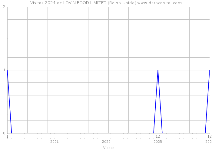 Visitas 2024 de LOVIN FOOD LIMITED (Reino Unido) 