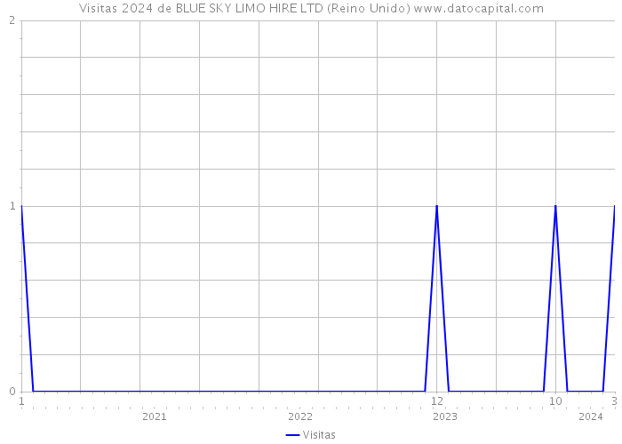 Visitas 2024 de BLUE SKY LIMO HIRE LTD (Reino Unido) 