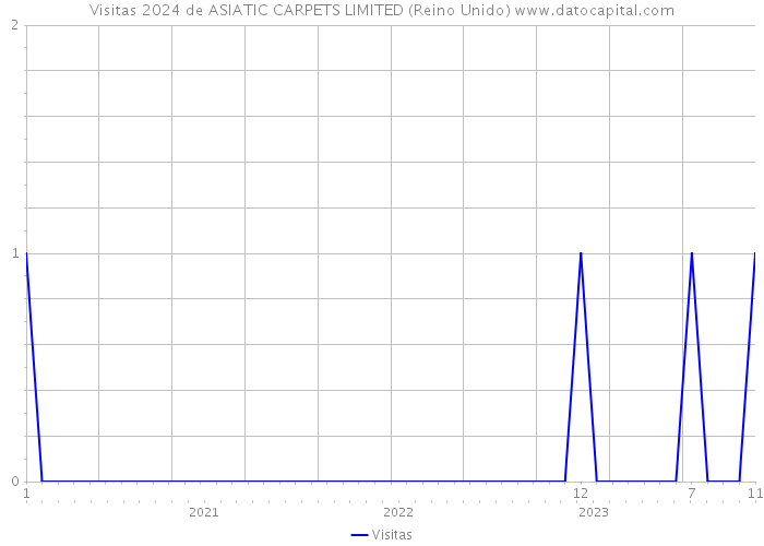 Visitas 2024 de ASIATIC CARPETS LIMITED (Reino Unido) 