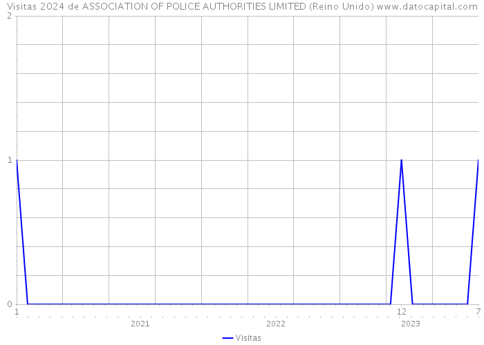 Visitas 2024 de ASSOCIATION OF POLICE AUTHORITIES LIMITED (Reino Unido) 