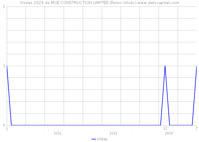 Visitas 2024 de MGE CONSTRUCTION LIMITED (Reino Unido) 