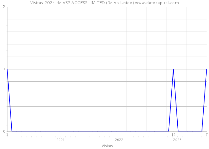 Visitas 2024 de VSP ACCESS LIMITED (Reino Unido) 