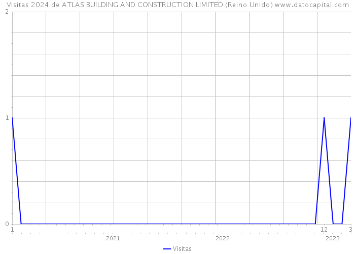 Visitas 2024 de ATLAS BUILDING AND CONSTRUCTION LIMITED (Reino Unido) 