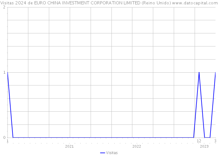 Visitas 2024 de EURO CHINA INVESTMENT CORPORATION LIMITED (Reino Unido) 