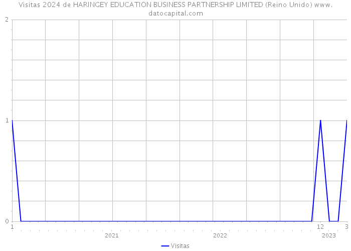 Visitas 2024 de HARINGEY EDUCATION BUSINESS PARTNERSHIP LIMITED (Reino Unido) 