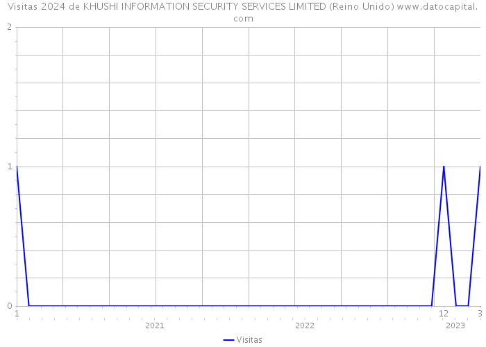 Visitas 2024 de KHUSHI INFORMATION SECURITY SERVICES LIMITED (Reino Unido) 