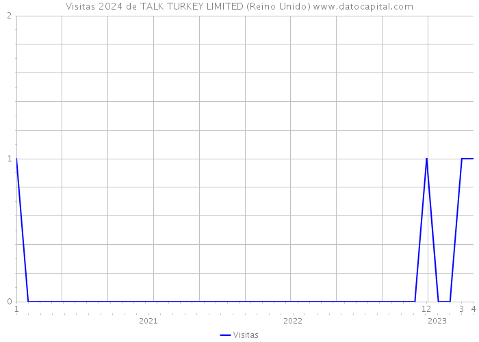 Visitas 2024 de TALK TURKEY LIMITED (Reino Unido) 